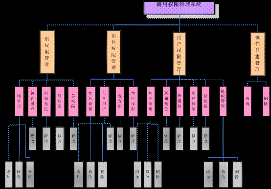 通用权限管理设计篇 - sxiaomais - 小麦